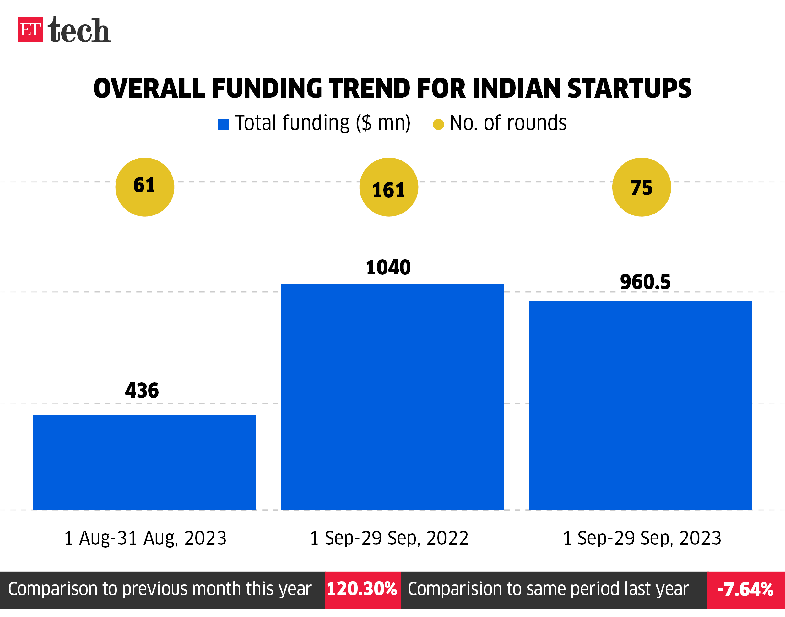 Overall funding trend for Indian startups_ET_Monthly Funding Tracker_1-29 sep 2023_ETTECH